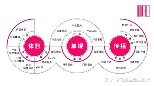 从网红到长红 餐饮品牌的整合营销与设计传播之道